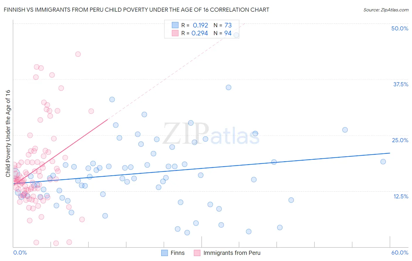 Finnish vs Immigrants from Peru Child Poverty Under the Age of 16