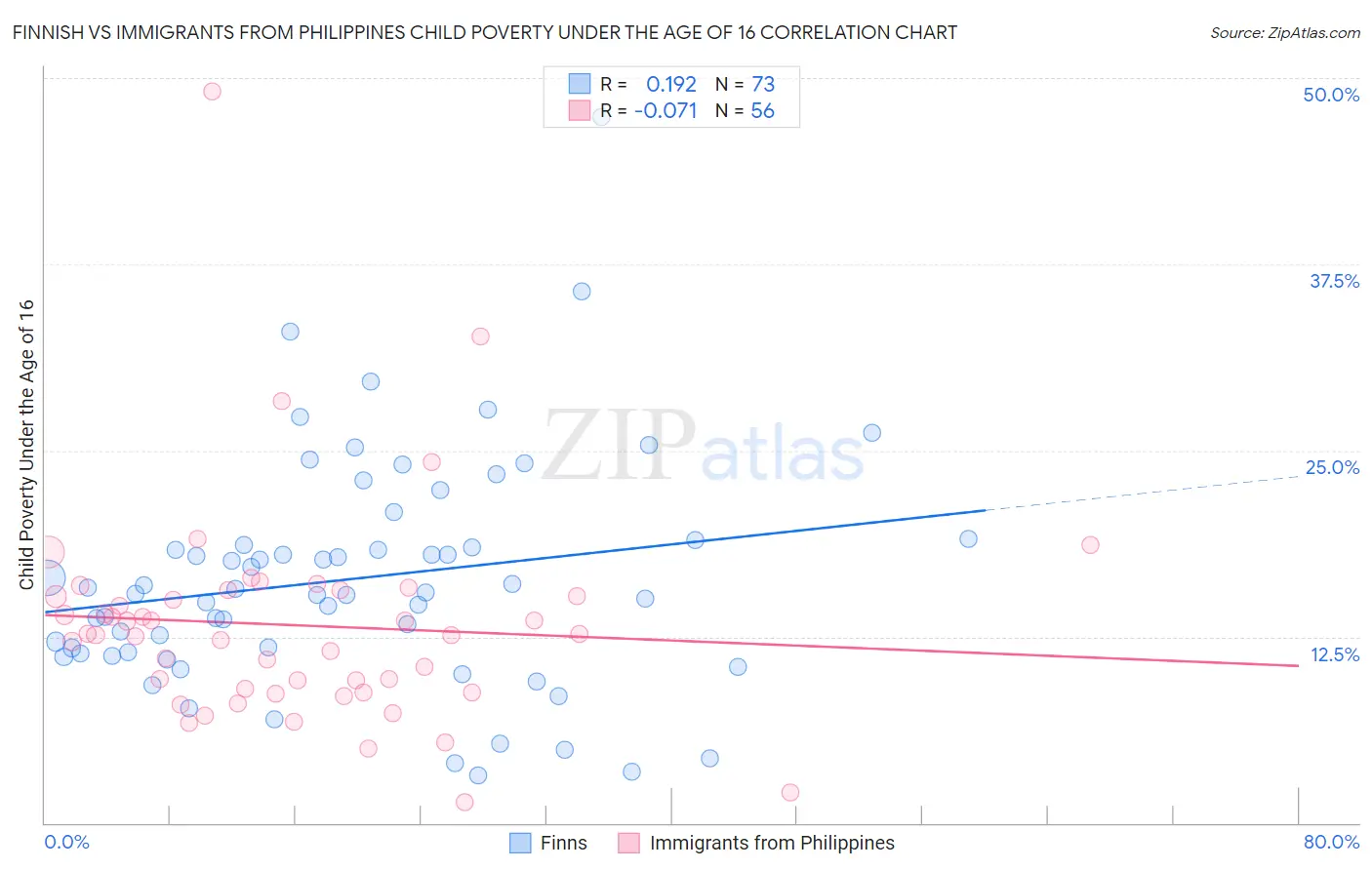 Finnish vs Immigrants from Philippines Child Poverty Under the Age of 16