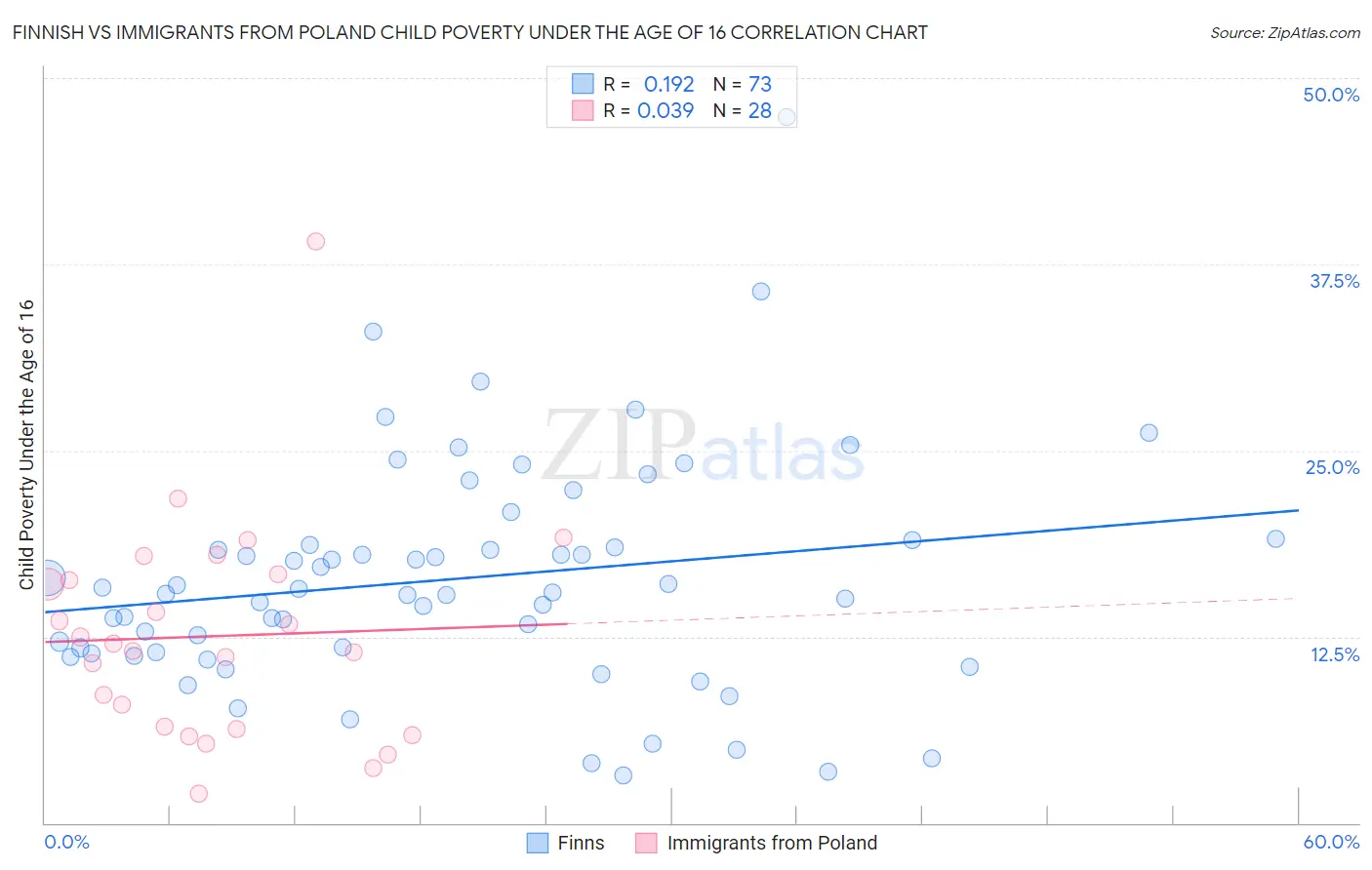 Finnish vs Immigrants from Poland Child Poverty Under the Age of 16
