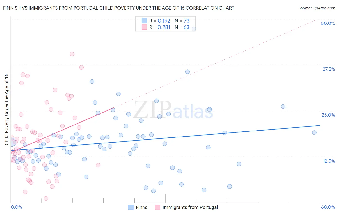 Finnish vs Immigrants from Portugal Child Poverty Under the Age of 16