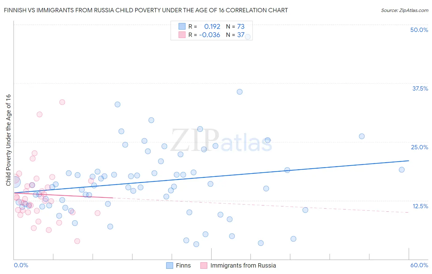 Finnish vs Immigrants from Russia Child Poverty Under the Age of 16