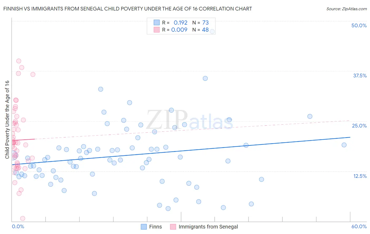 Finnish vs Immigrants from Senegal Child Poverty Under the Age of 16