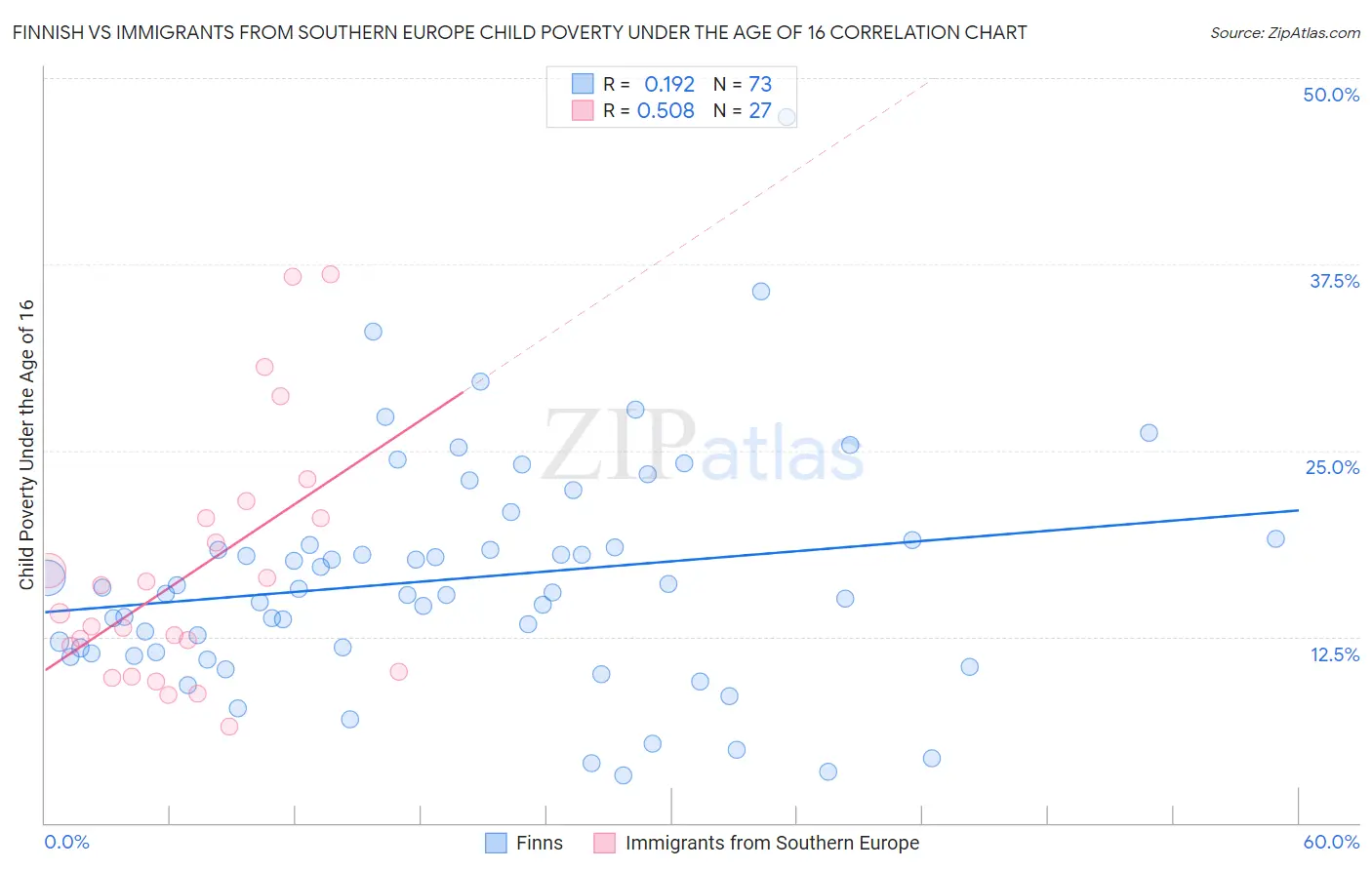 Finnish vs Immigrants from Southern Europe Child Poverty Under the Age of 16