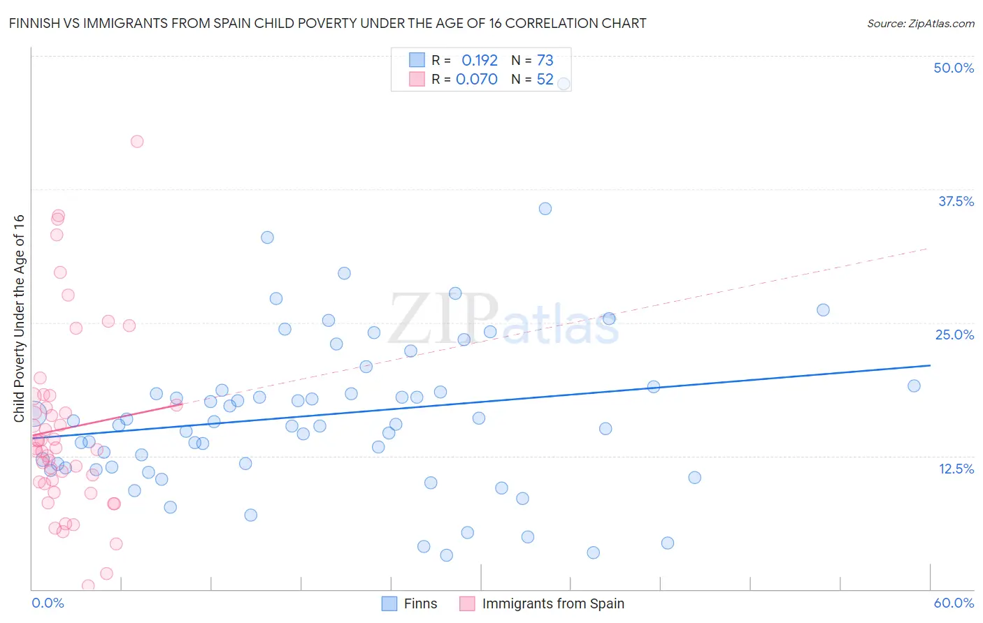 Finnish vs Immigrants from Spain Child Poverty Under the Age of 16