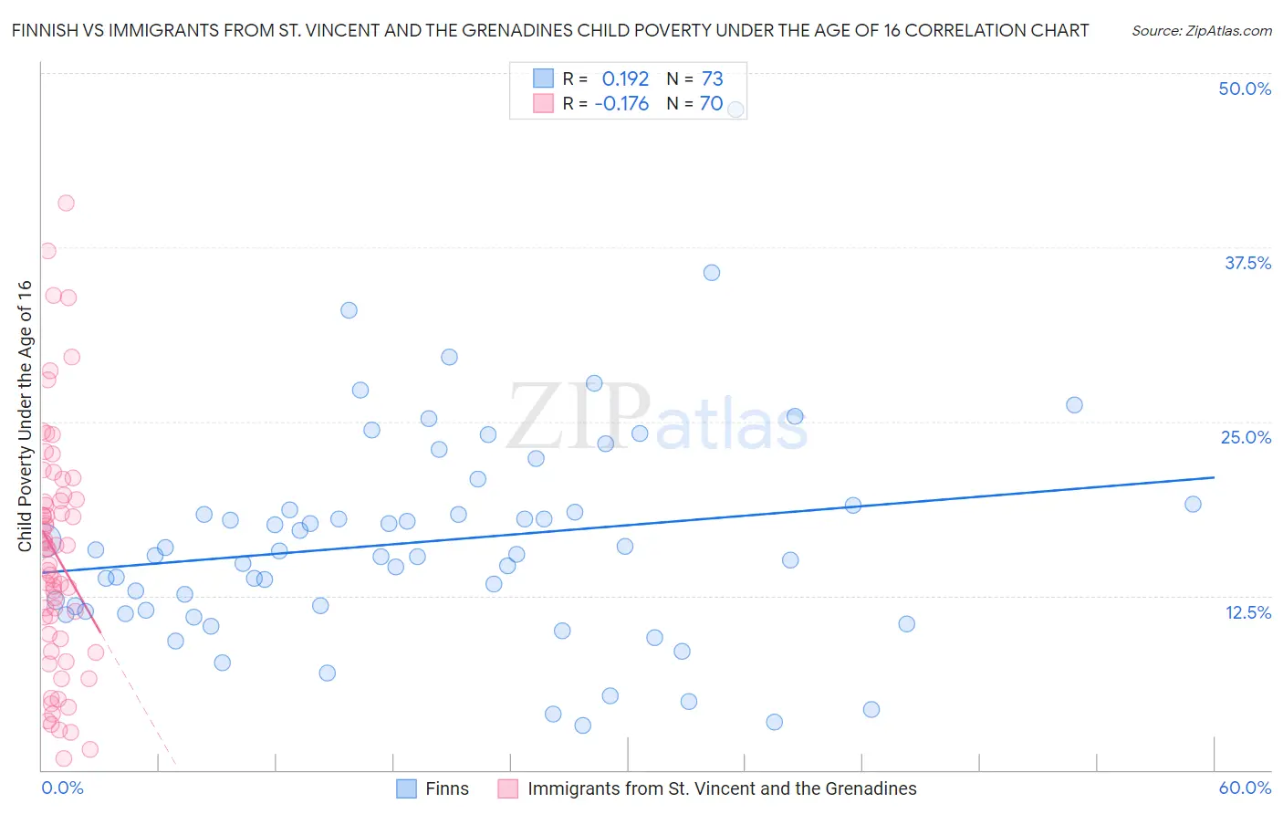 Finnish vs Immigrants from St. Vincent and the Grenadines Child Poverty Under the Age of 16
