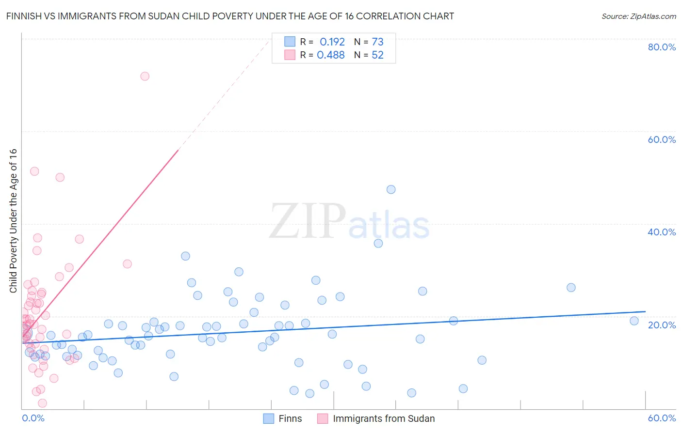 Finnish vs Immigrants from Sudan Child Poverty Under the Age of 16