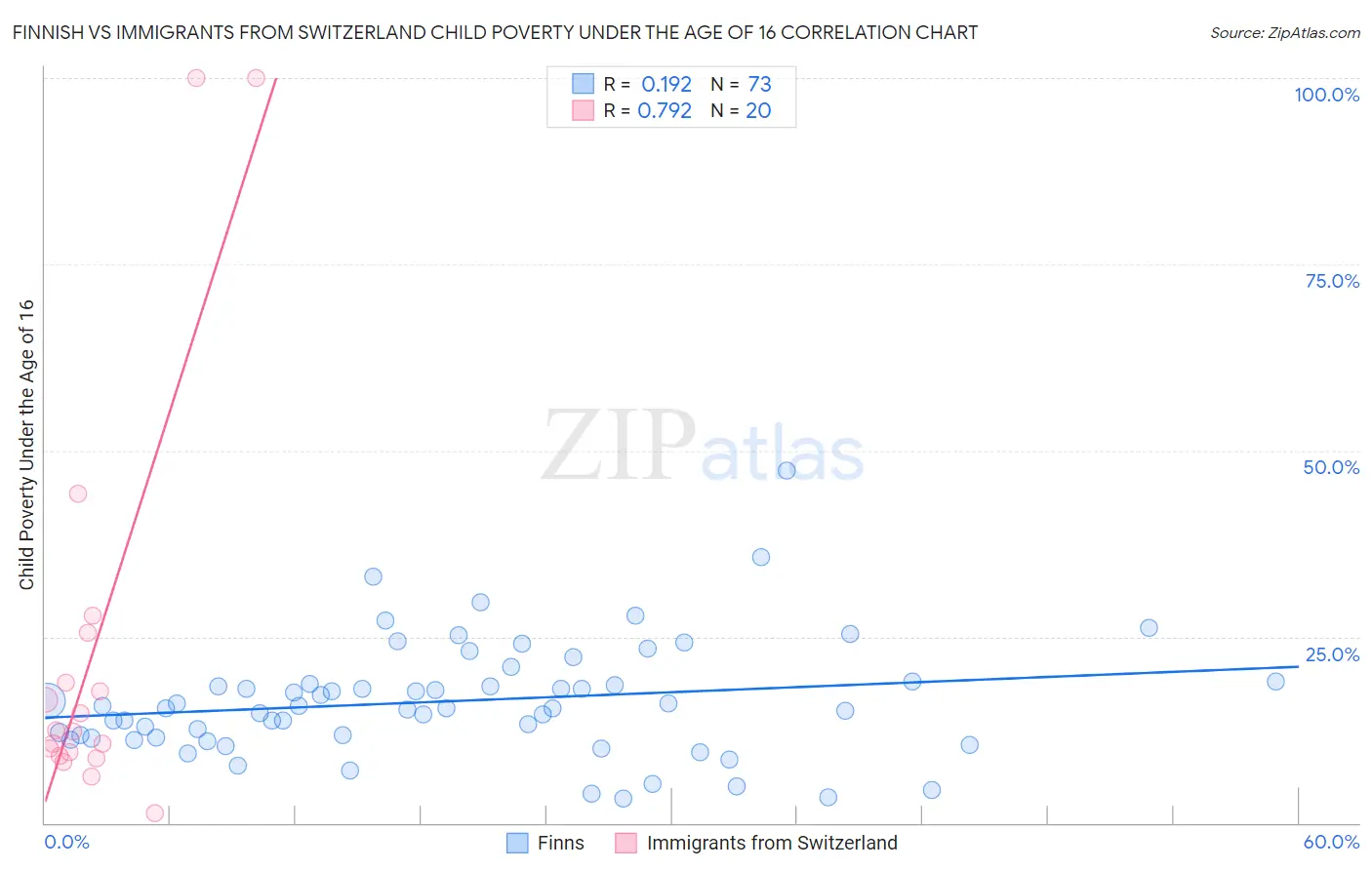 Finnish vs Immigrants from Switzerland Child Poverty Under the Age of 16