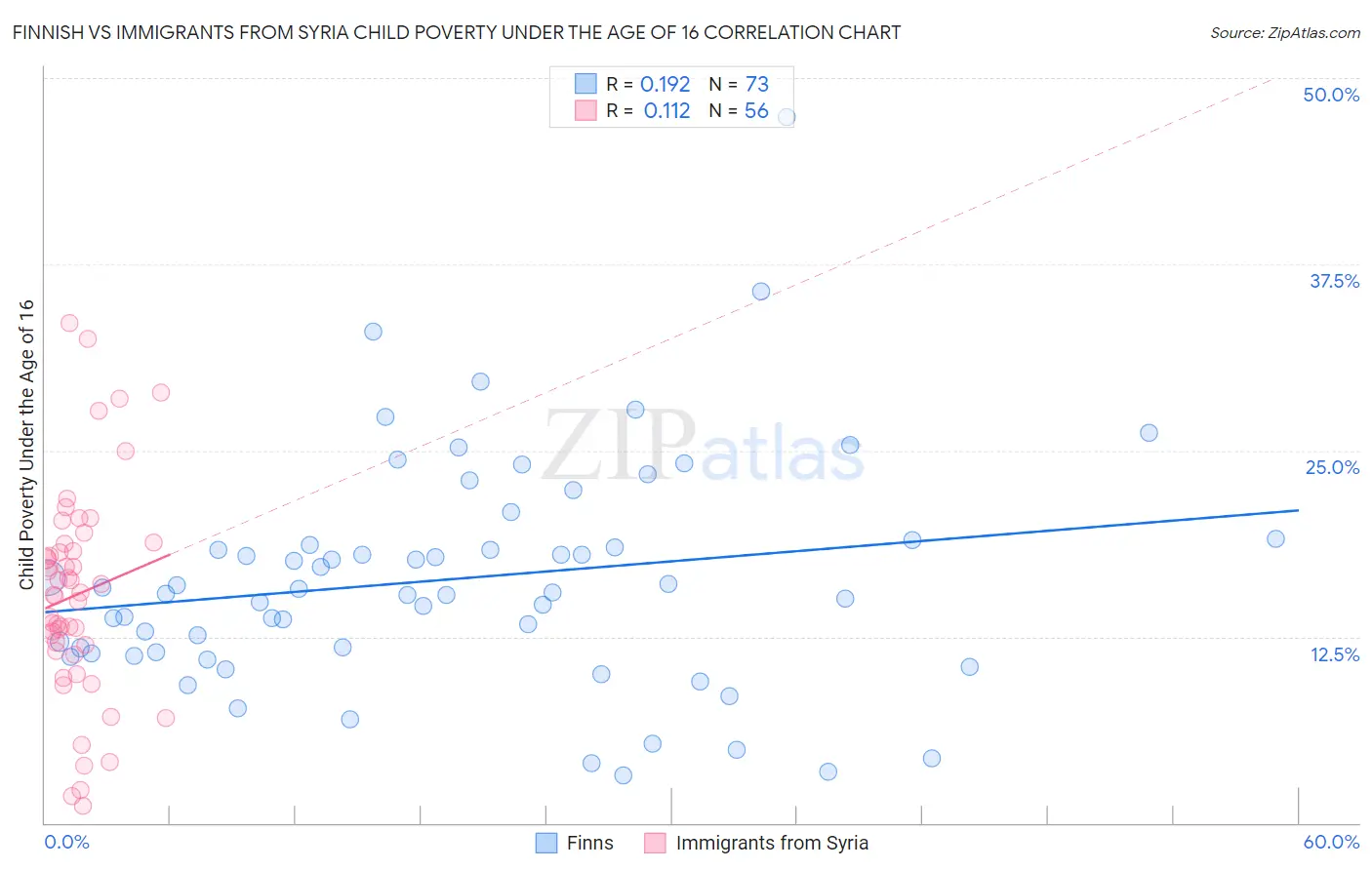 Finnish vs Immigrants from Syria Child Poverty Under the Age of 16