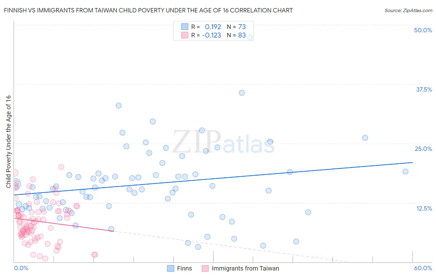 Finnish vs Immigrants from Taiwan Child Poverty Under the Age of 16