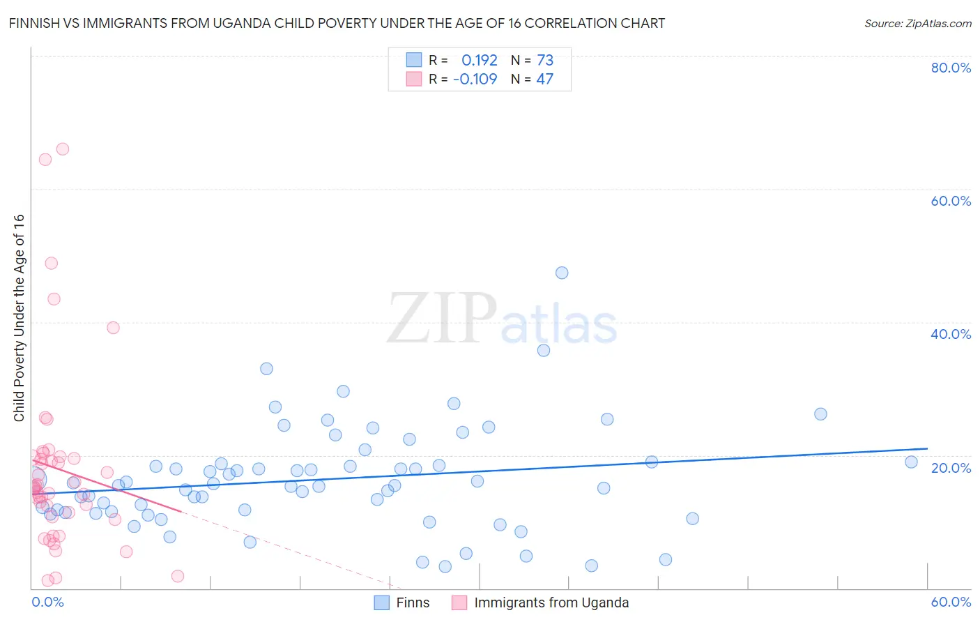 Finnish vs Immigrants from Uganda Child Poverty Under the Age of 16