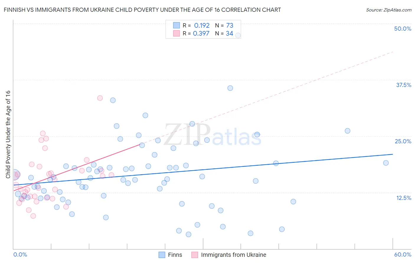 Finnish vs Immigrants from Ukraine Child Poverty Under the Age of 16