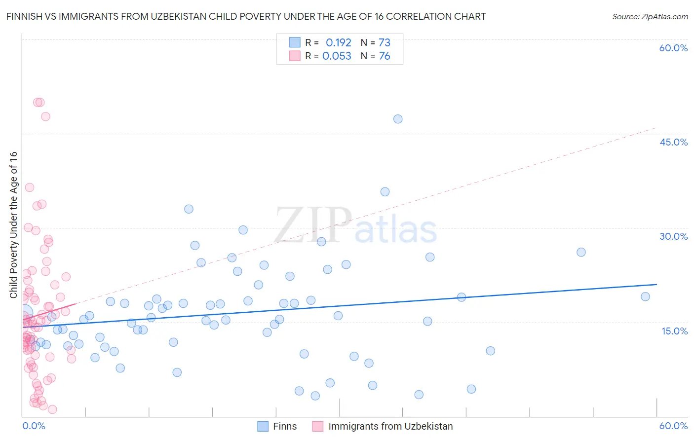 Finnish vs Immigrants from Uzbekistan Child Poverty Under the Age of 16
