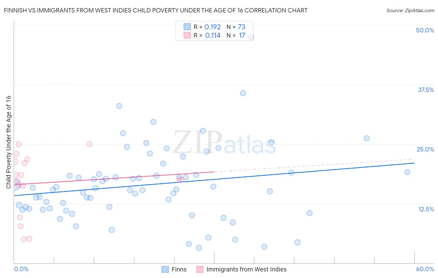 Finnish vs Immigrants from West Indies Child Poverty Under the Age of 16