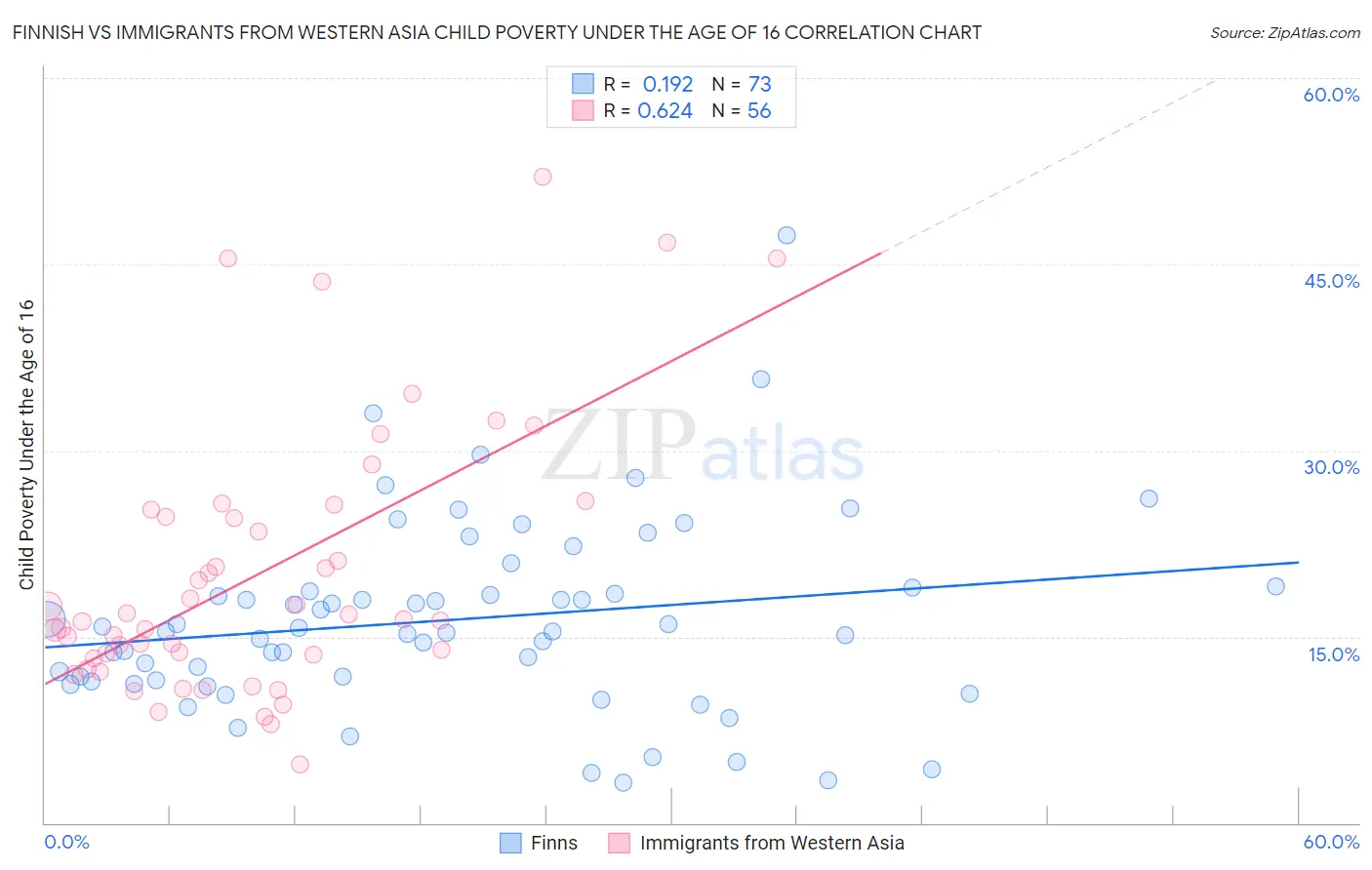 Finnish vs Immigrants from Western Asia Child Poverty Under the Age of 16