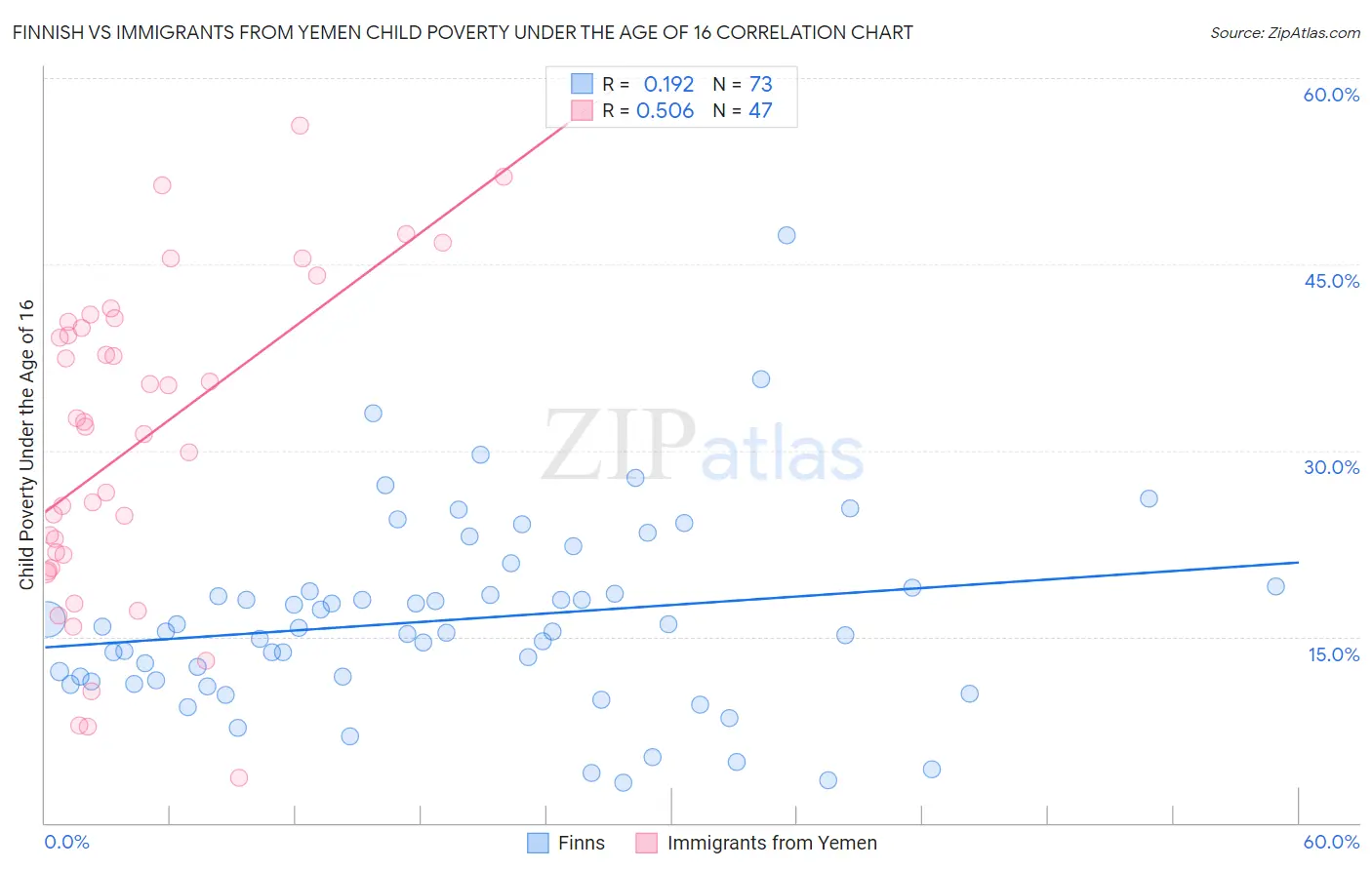 Finnish vs Immigrants from Yemen Child Poverty Under the Age of 16