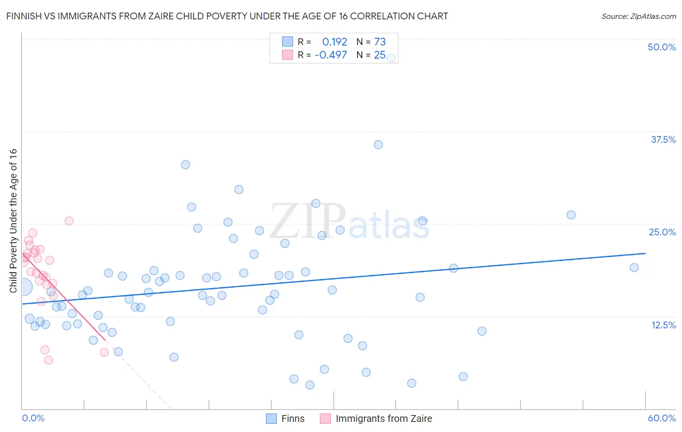Finnish vs Immigrants from Zaire Child Poverty Under the Age of 16