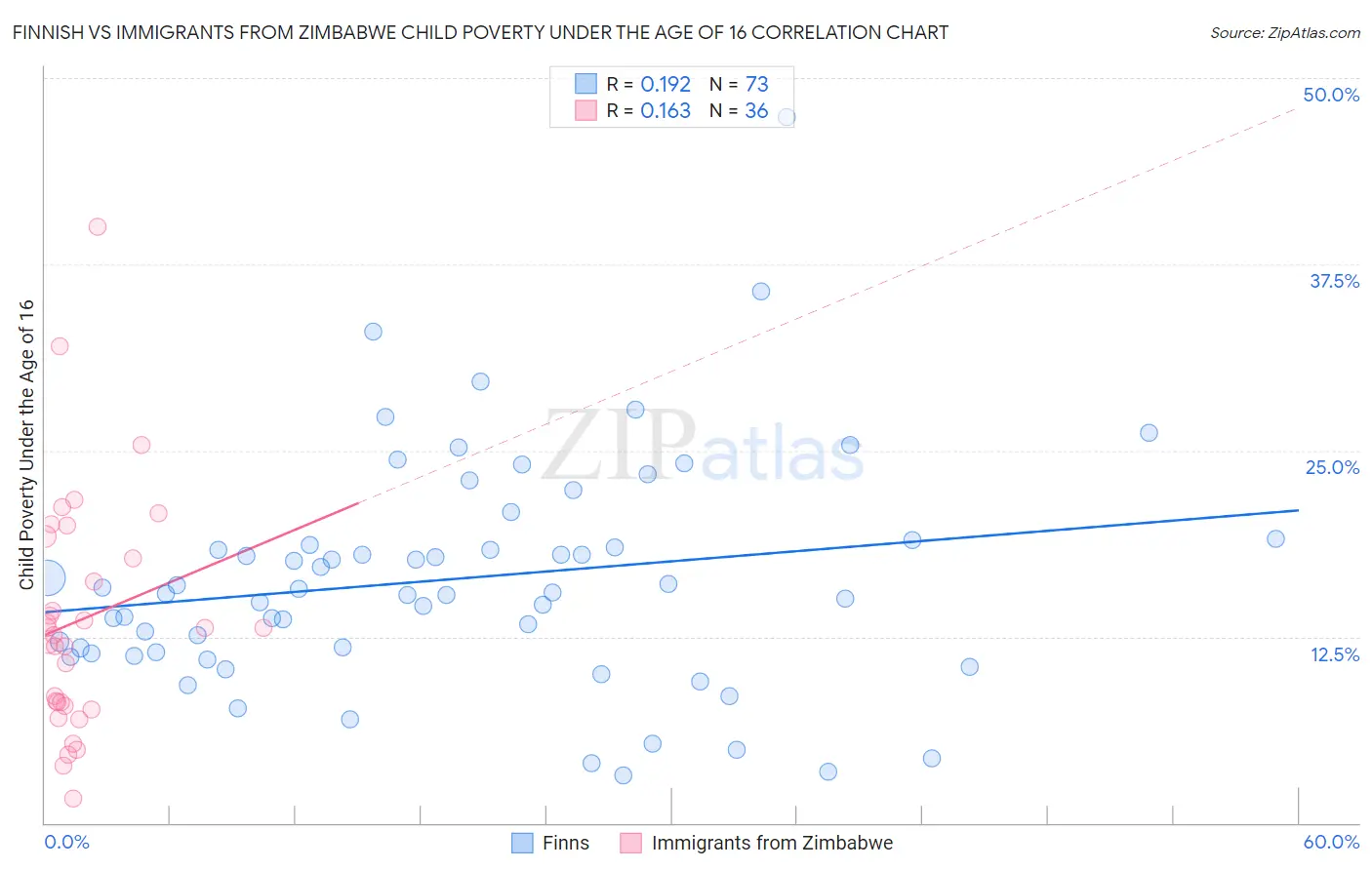 Finnish vs Immigrants from Zimbabwe Child Poverty Under the Age of 16