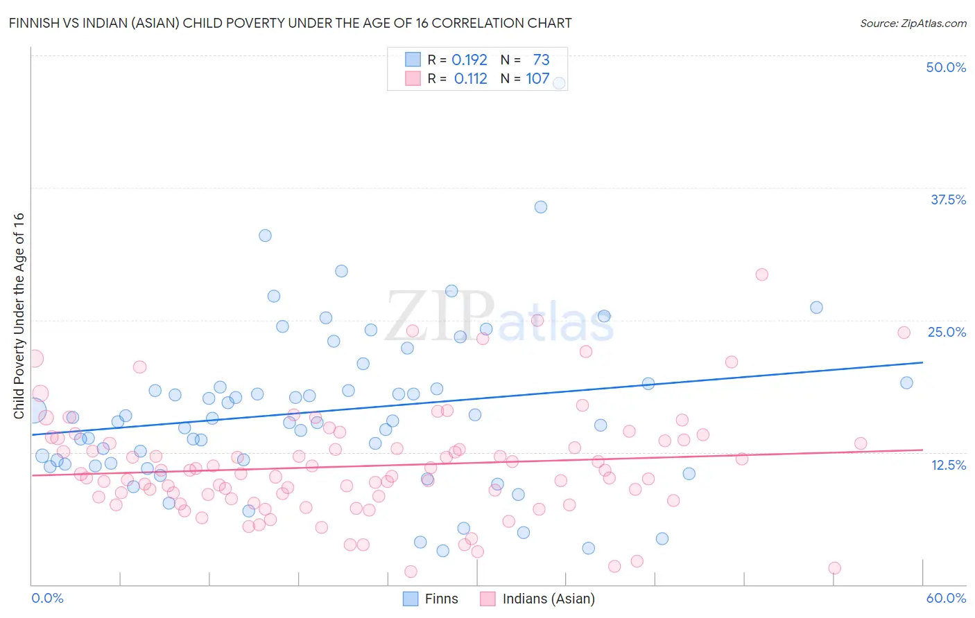 Finnish vs Indian (Asian) Child Poverty Under the Age of 16