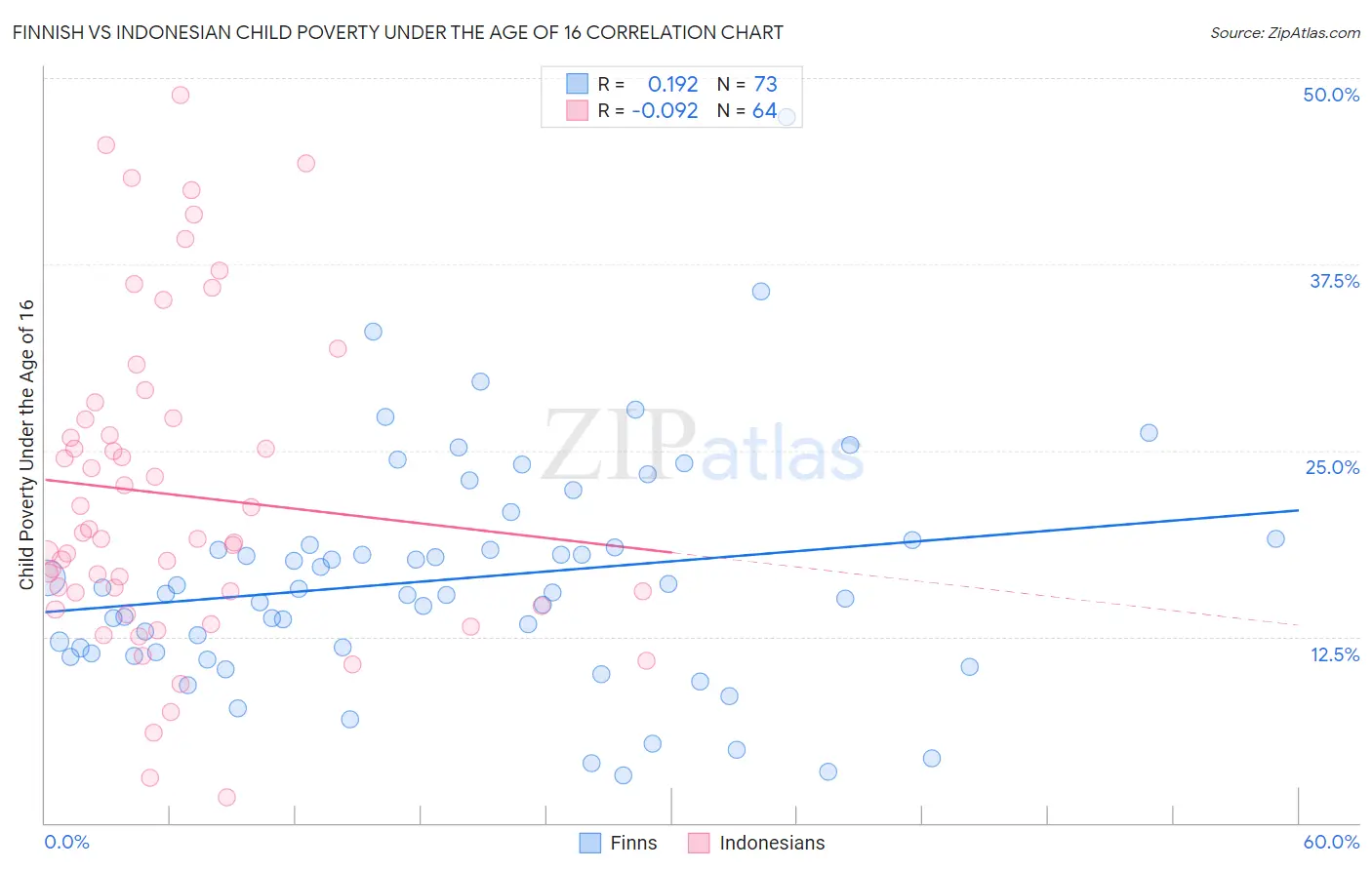 Finnish vs Indonesian Child Poverty Under the Age of 16