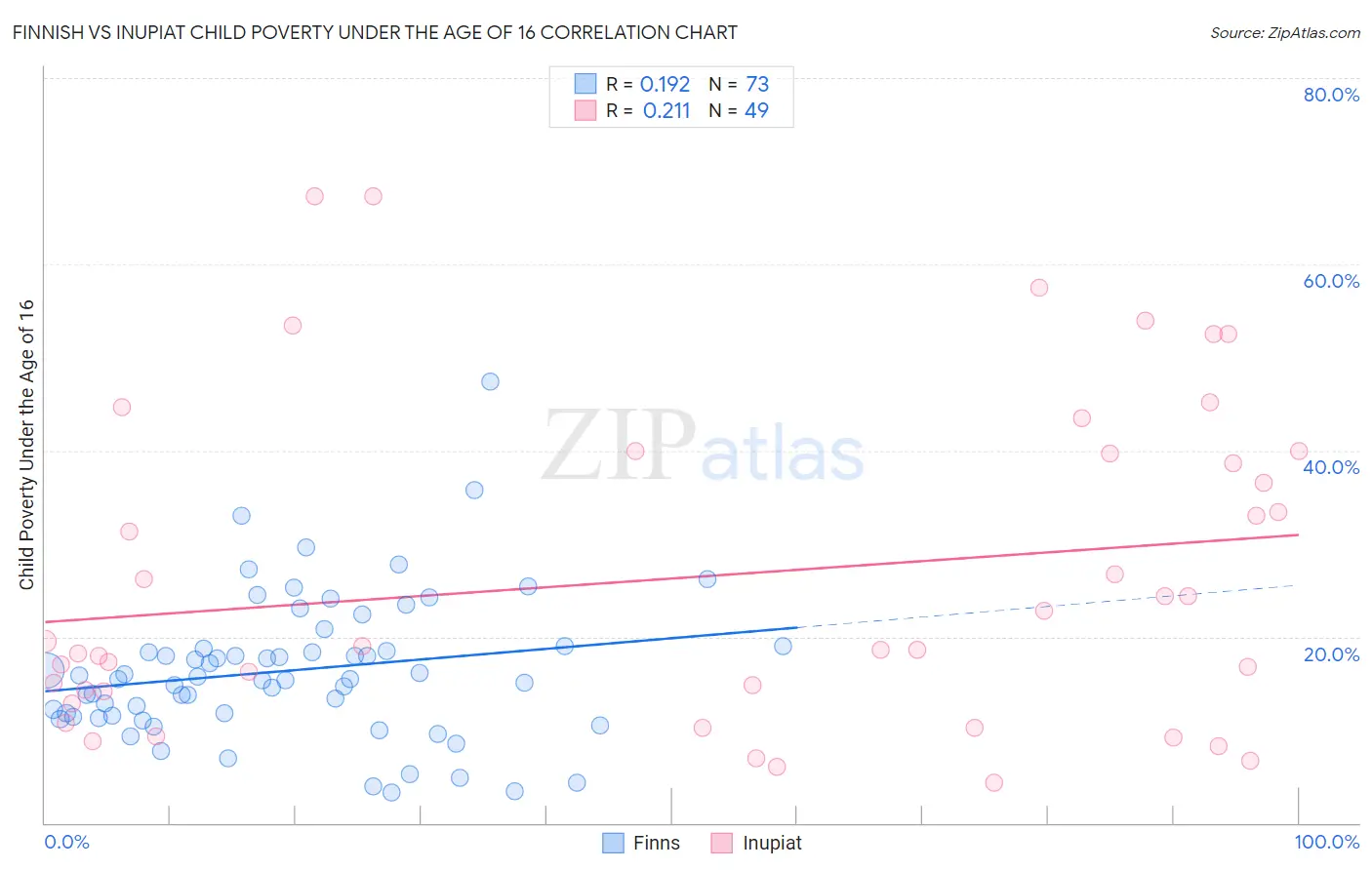 Finnish vs Inupiat Child Poverty Under the Age of 16