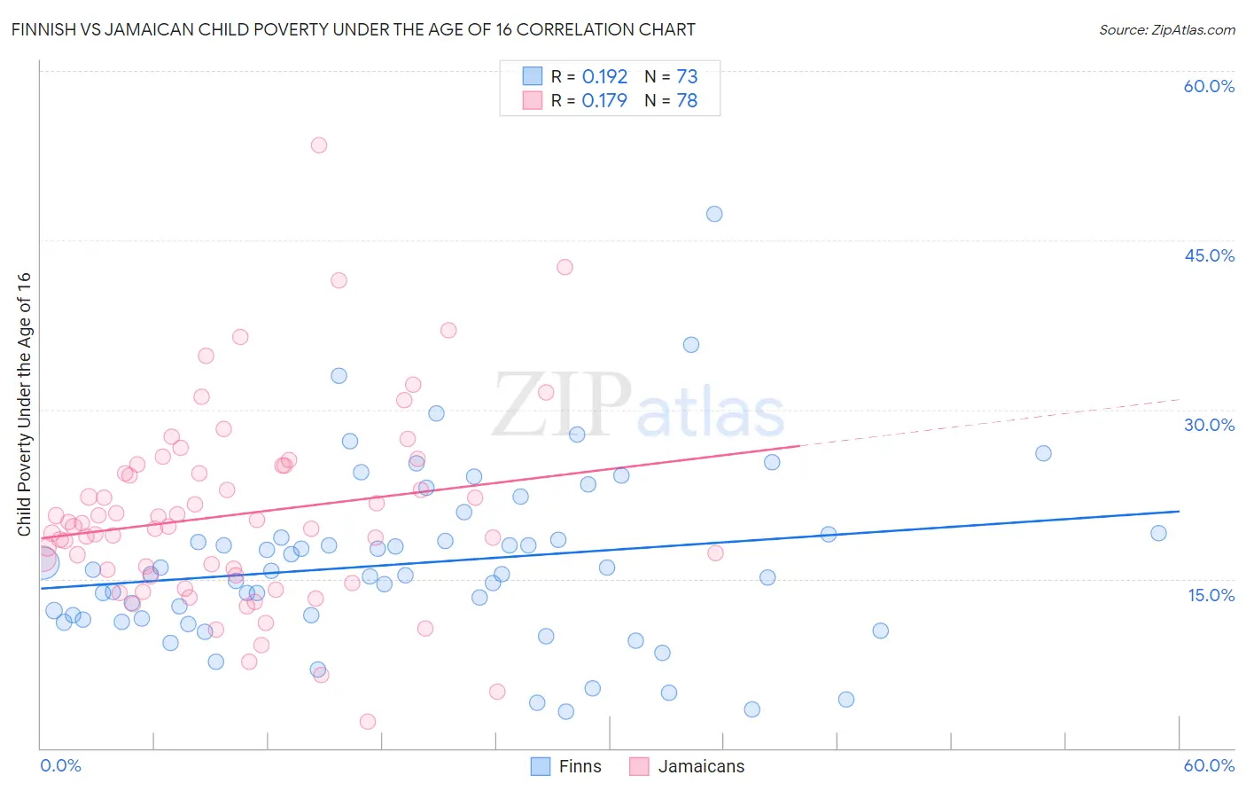 Finnish vs Jamaican Child Poverty Under the Age of 16