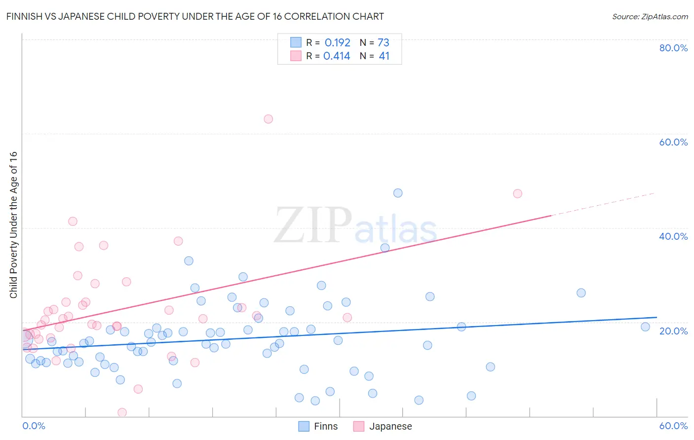 Finnish vs Japanese Child Poverty Under the Age of 16