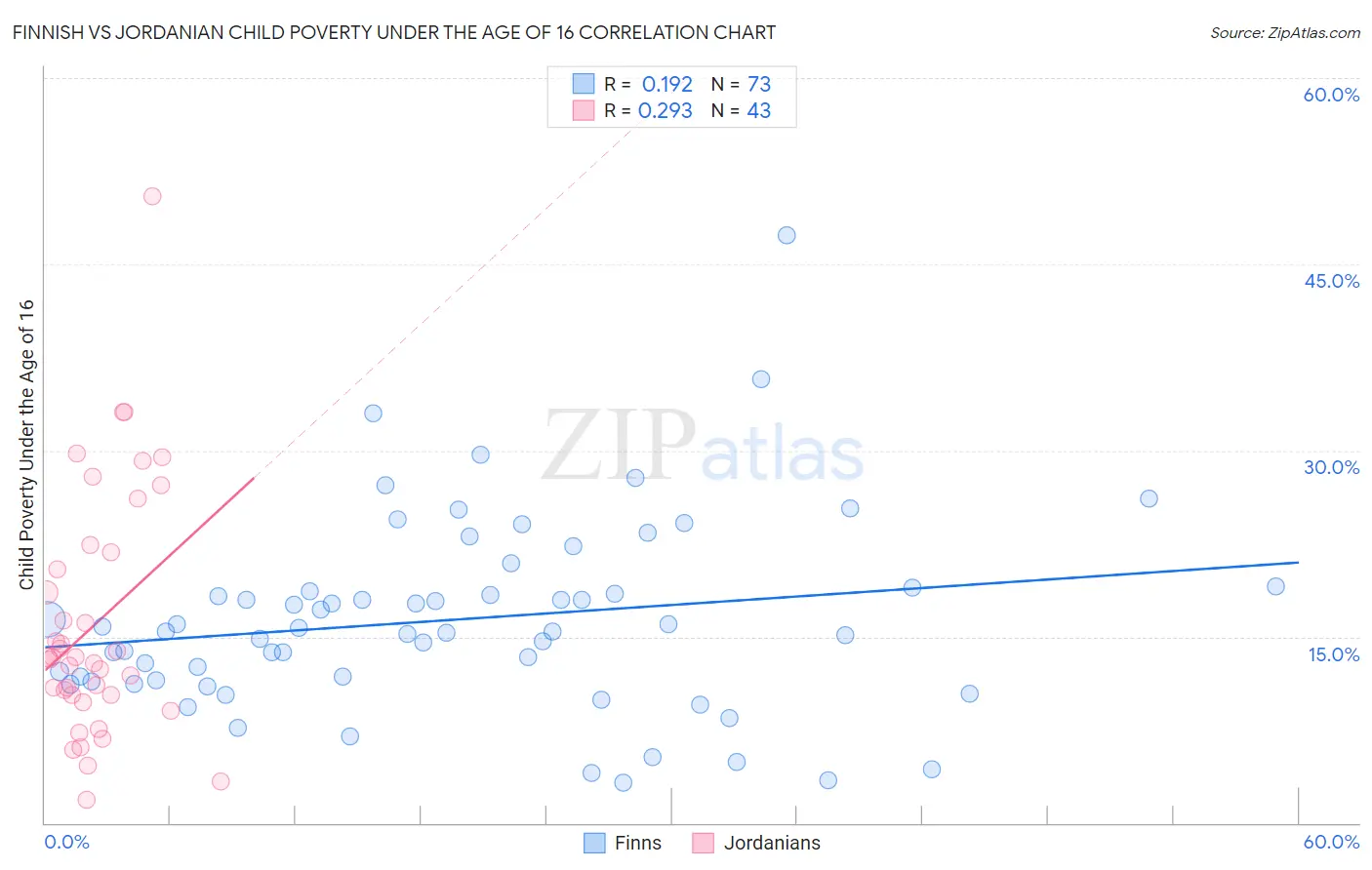 Finnish vs Jordanian Child Poverty Under the Age of 16