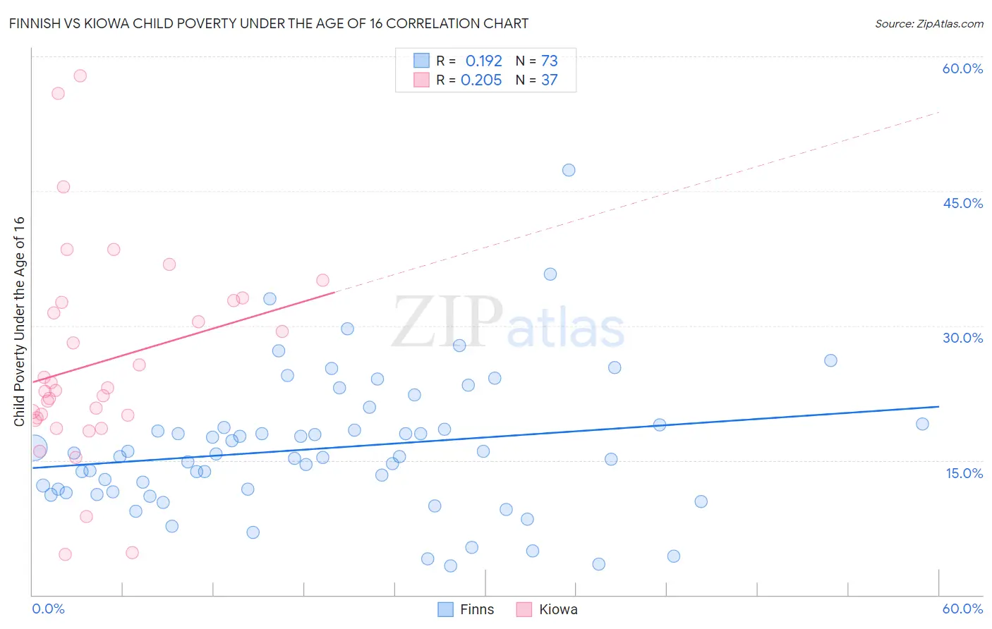 Finnish vs Kiowa Child Poverty Under the Age of 16