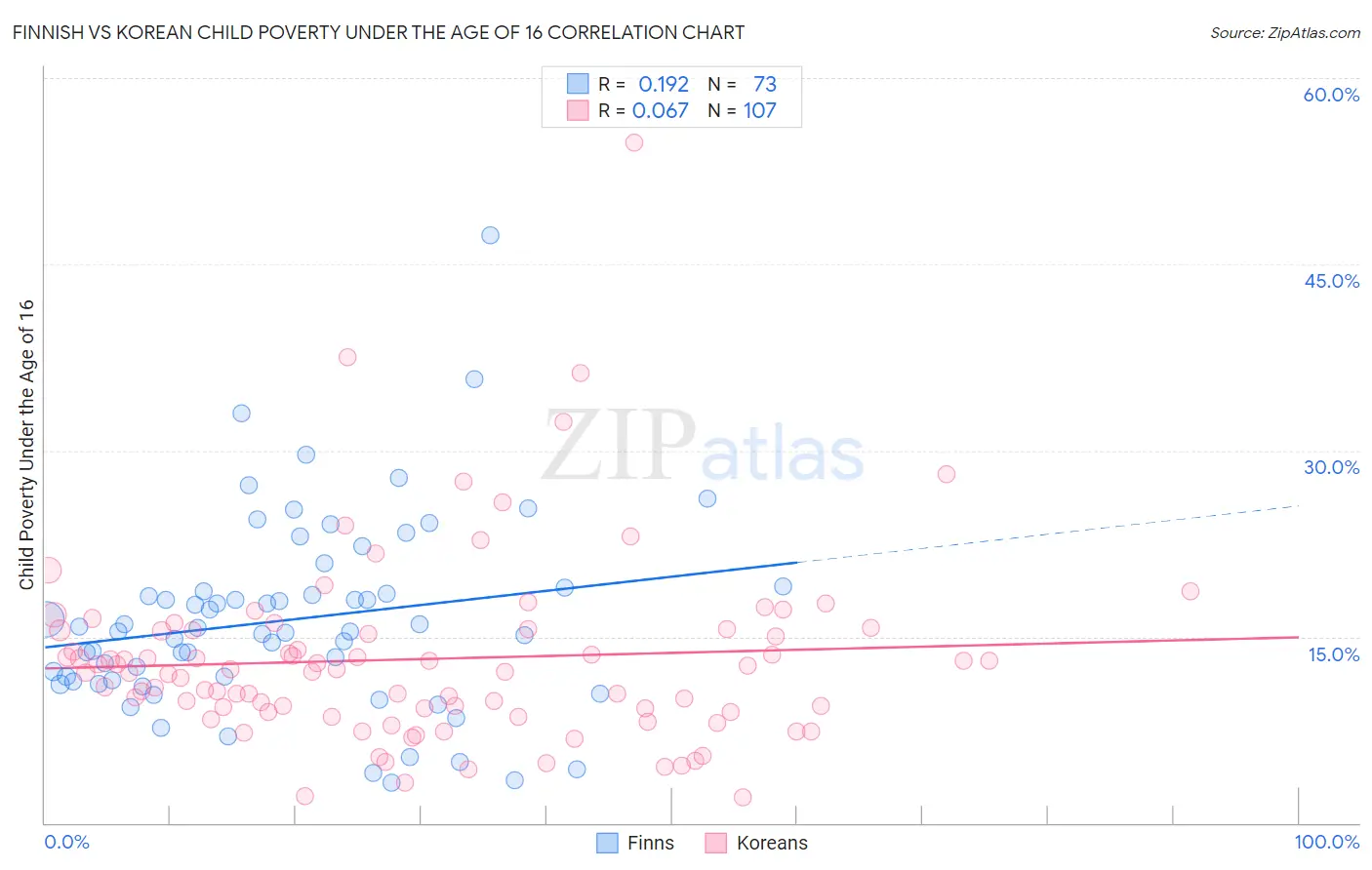 Finnish vs Korean Child Poverty Under the Age of 16
