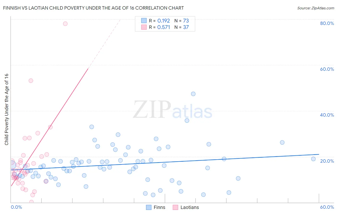 Finnish vs Laotian Child Poverty Under the Age of 16