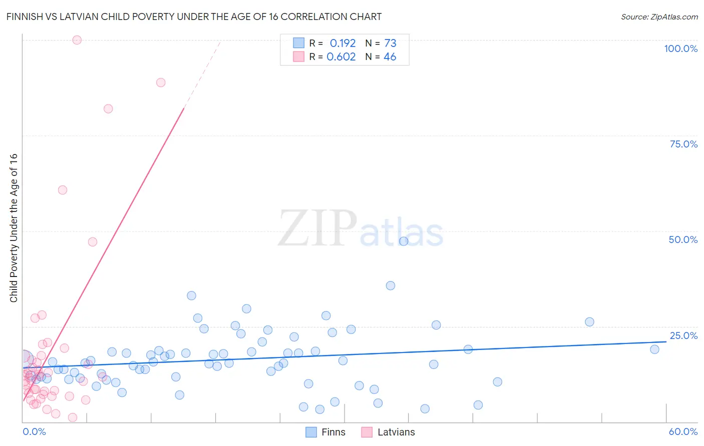 Finnish vs Latvian Child Poverty Under the Age of 16