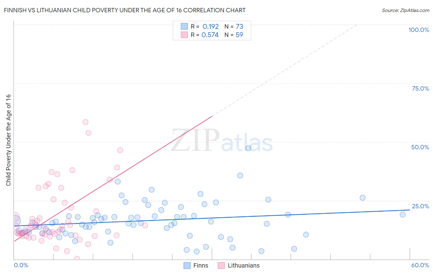 Finnish vs Lithuanian Child Poverty Under the Age of 16