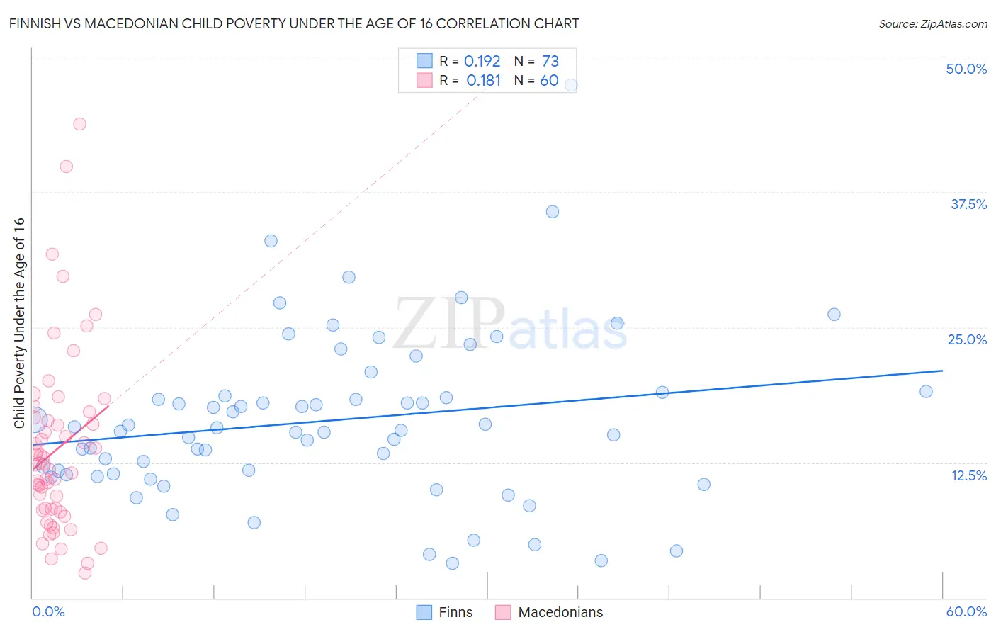 Finnish vs Macedonian Child Poverty Under the Age of 16