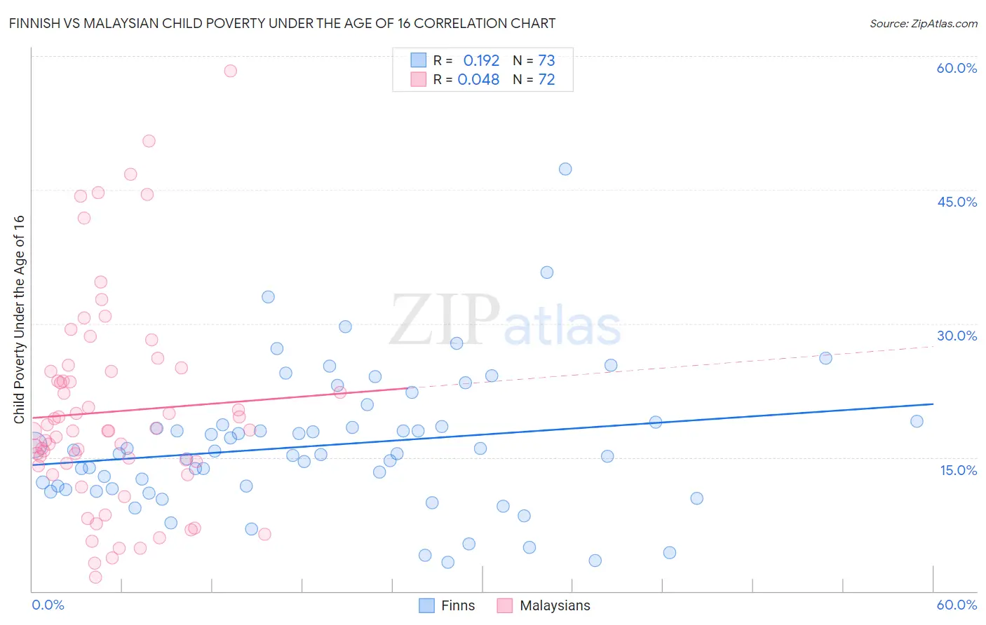 Finnish vs Malaysian Child Poverty Under the Age of 16