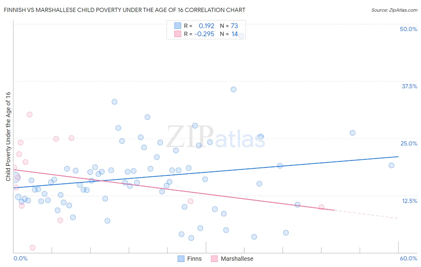Finnish vs Marshallese Child Poverty Under the Age of 16