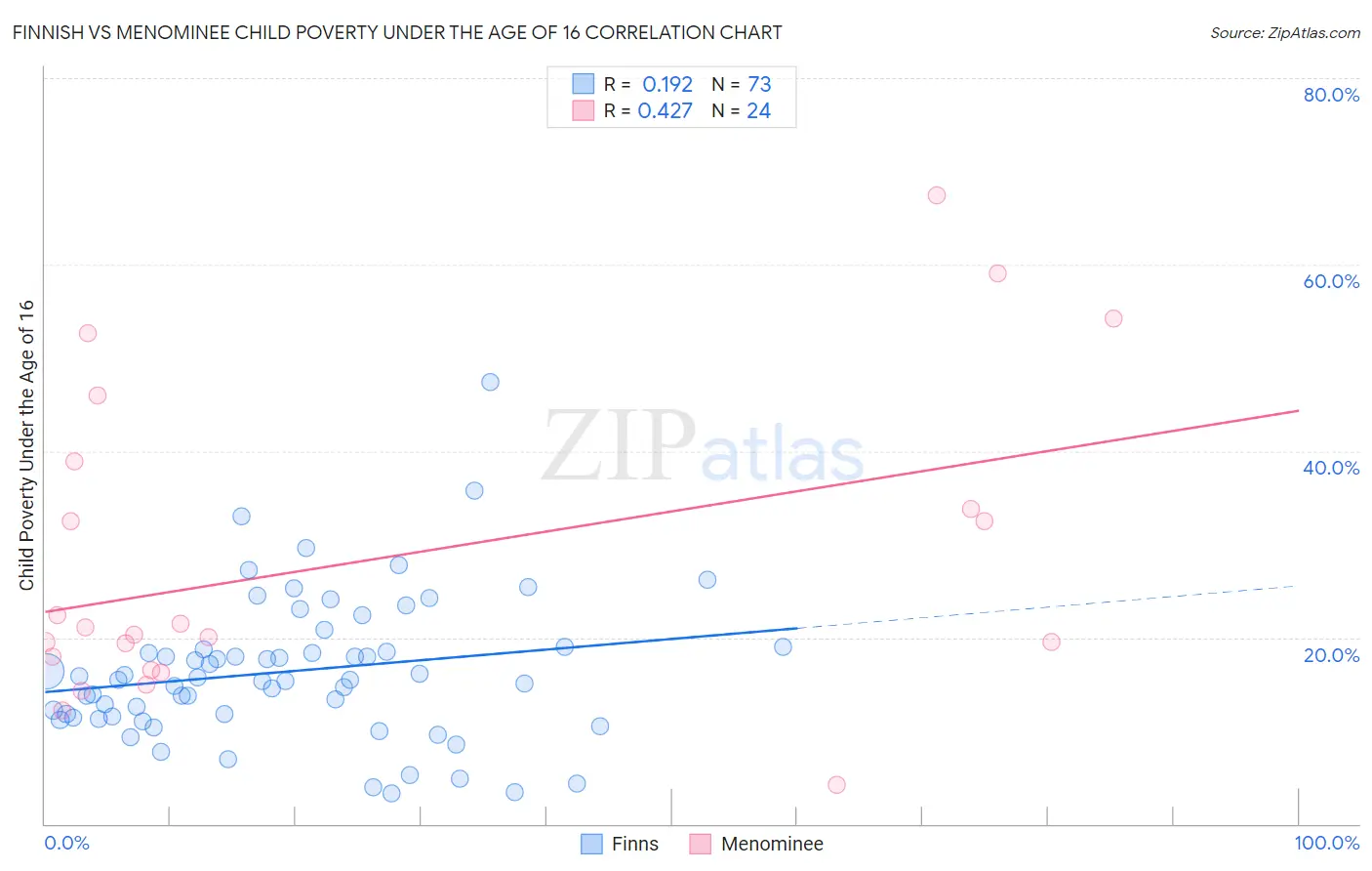 Finnish vs Menominee Child Poverty Under the Age of 16