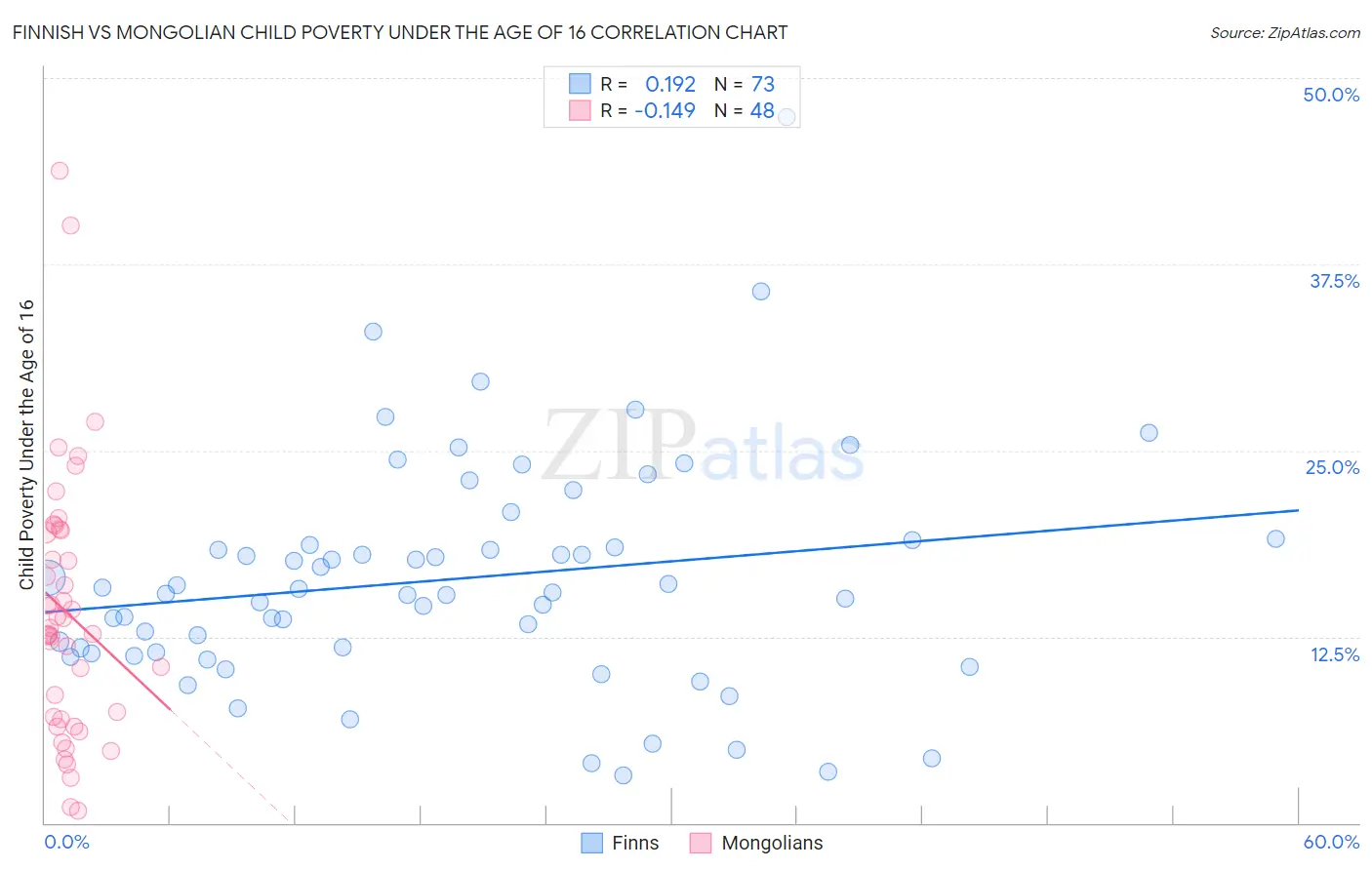 Finnish vs Mongolian Child Poverty Under the Age of 16