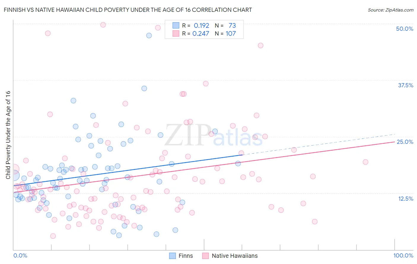 Finnish vs Native Hawaiian Child Poverty Under the Age of 16