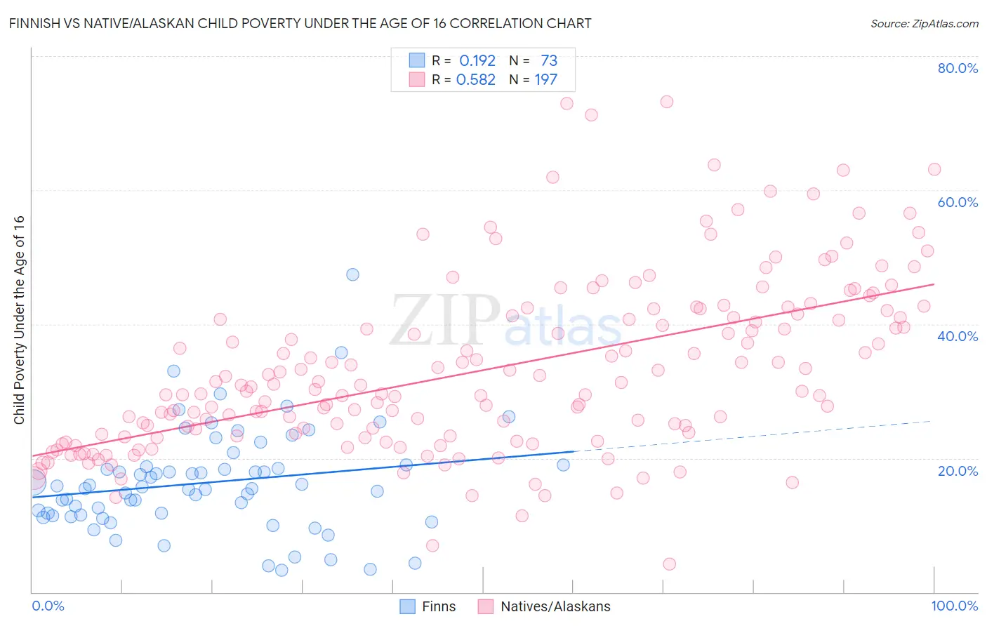Finnish vs Native/Alaskan Child Poverty Under the Age of 16