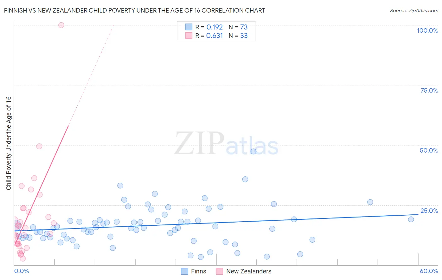 Finnish vs New Zealander Child Poverty Under the Age of 16