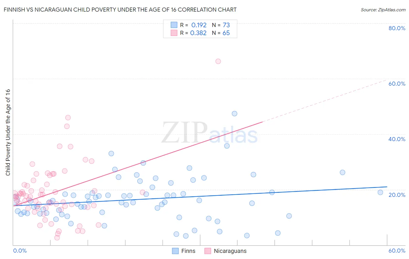 Finnish vs Nicaraguan Child Poverty Under the Age of 16