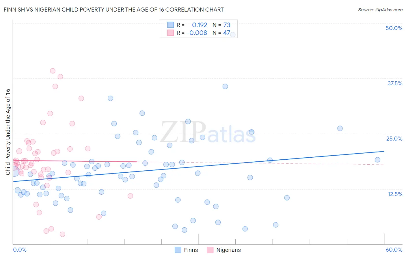 Finnish vs Nigerian Child Poverty Under the Age of 16