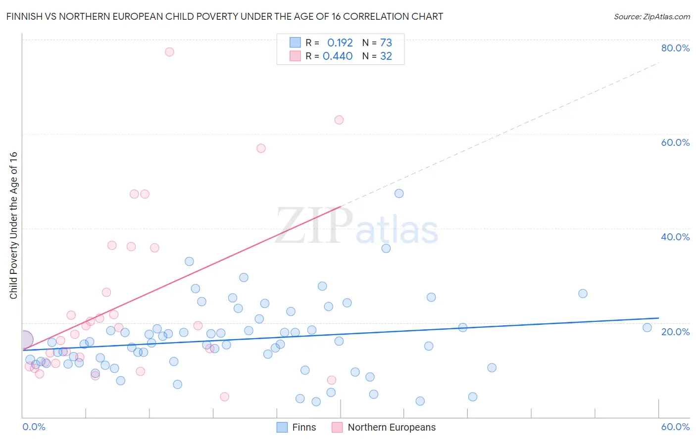 Finnish vs Northern European Child Poverty Under the Age of 16