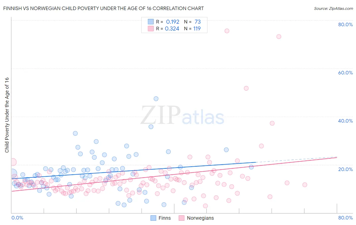 Finnish vs Norwegian Child Poverty Under the Age of 16