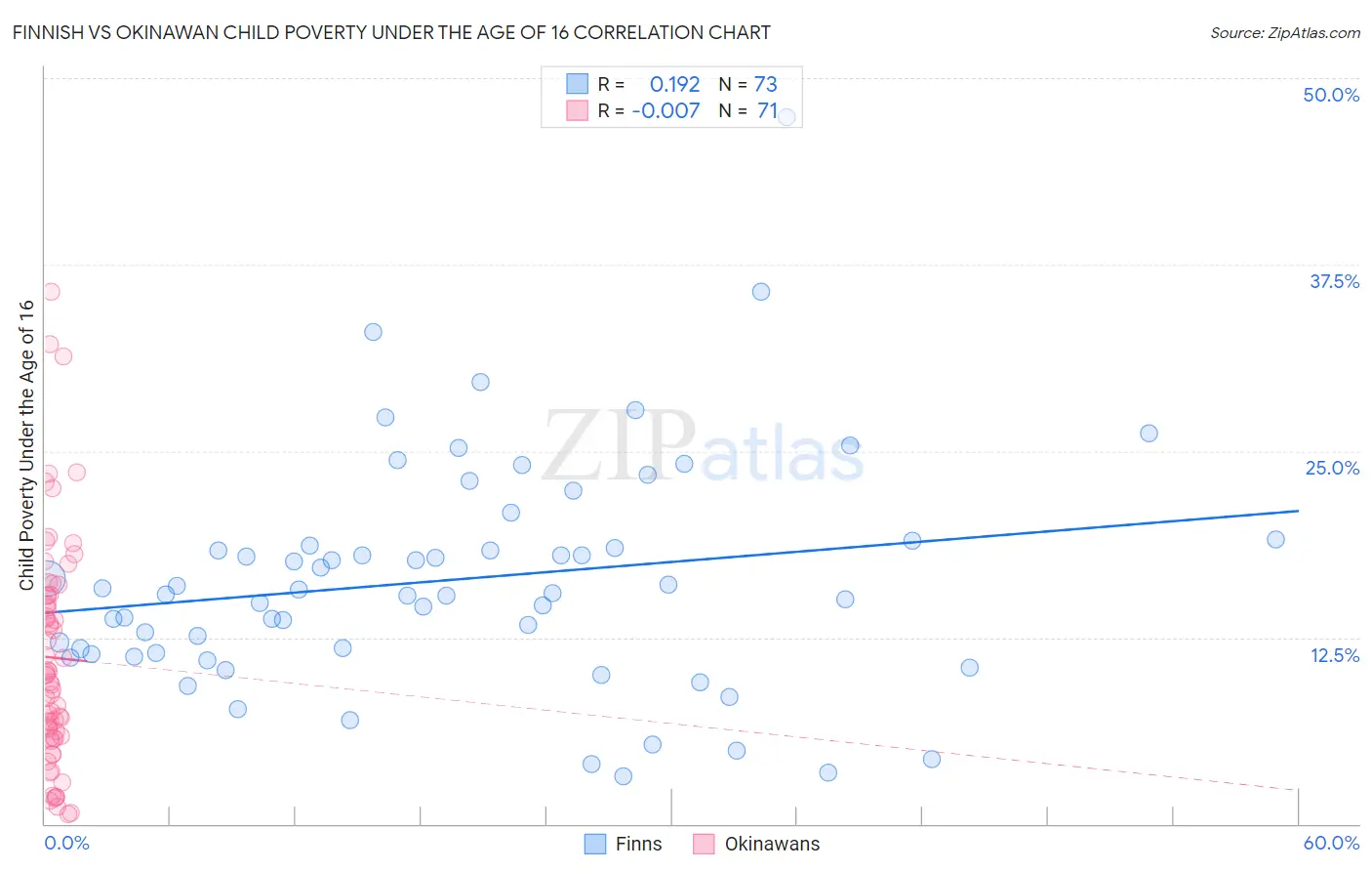 Finnish vs Okinawan Child Poverty Under the Age of 16