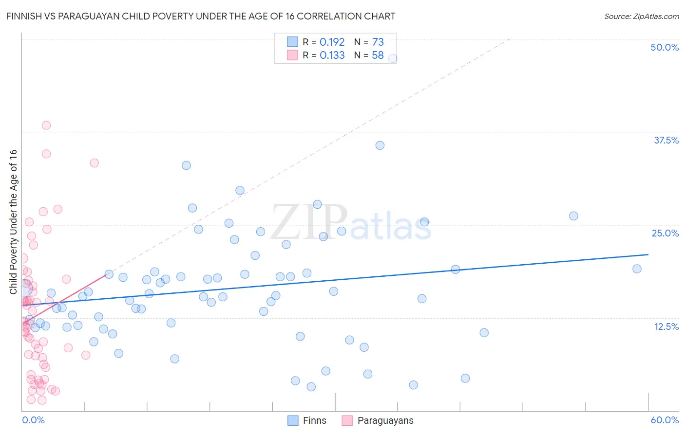 Finnish vs Paraguayan Child Poverty Under the Age of 16