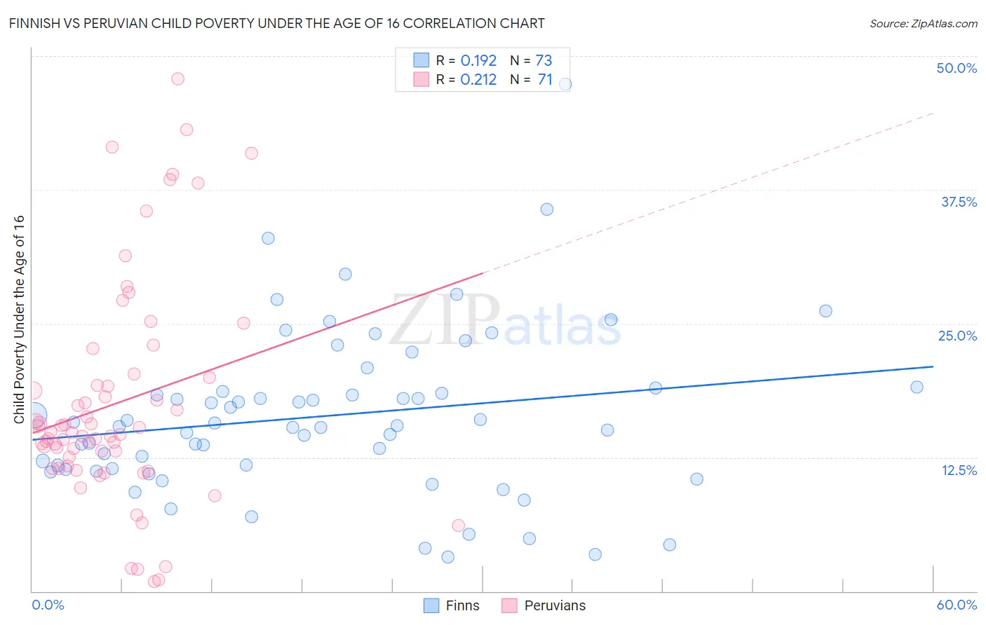 Finnish vs Peruvian Child Poverty Under the Age of 16