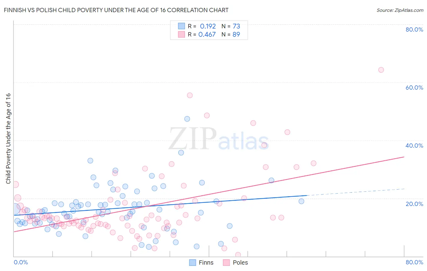 Finnish vs Polish Child Poverty Under the Age of 16