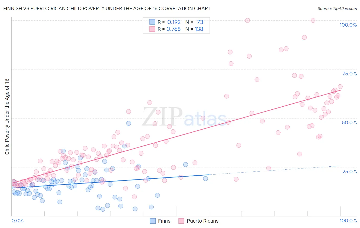 Finnish vs Puerto Rican Child Poverty Under the Age of 16