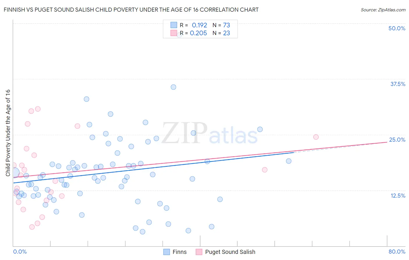 Finnish vs Puget Sound Salish Child Poverty Under the Age of 16